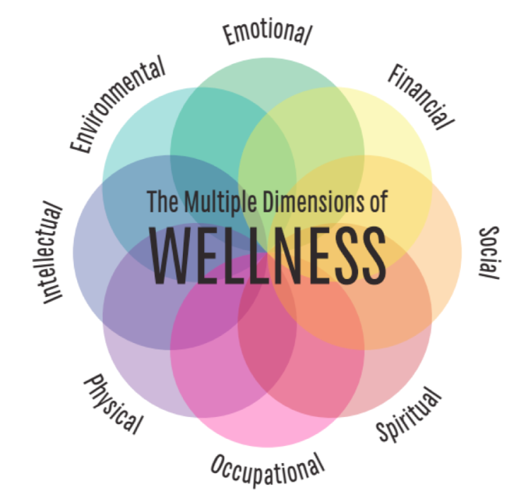Dimensions of Wellness 2